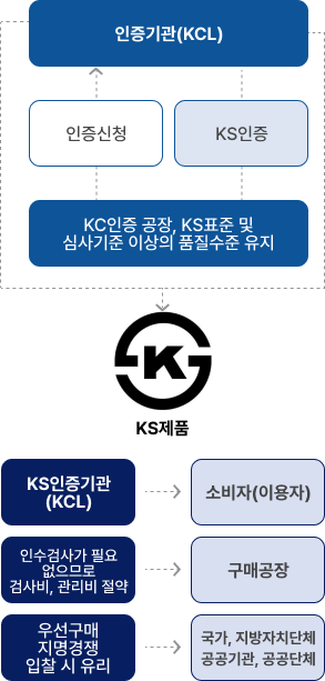 KS제품인증제도 구성 - 아래 내용 참고