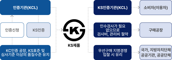 KS제품인증제도 구성 - 아래 내용 참고