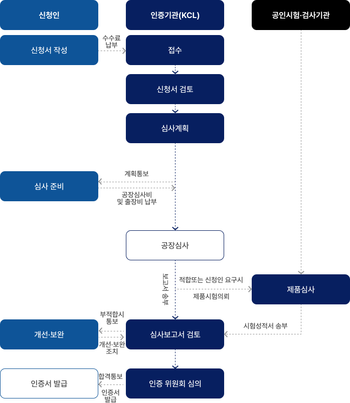 KS인증 절차 - 아래 내용 참고