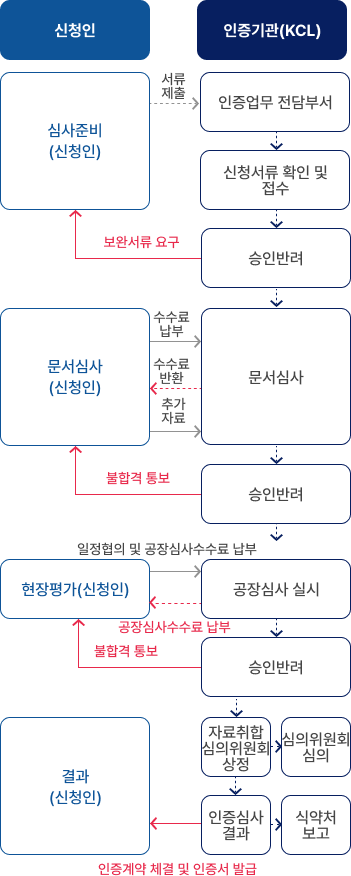 화장품인증 업무절차 - 아래 내용 참고