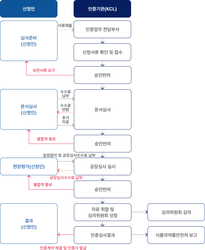 화장품인증 업무절차 - 아래 내용 참고