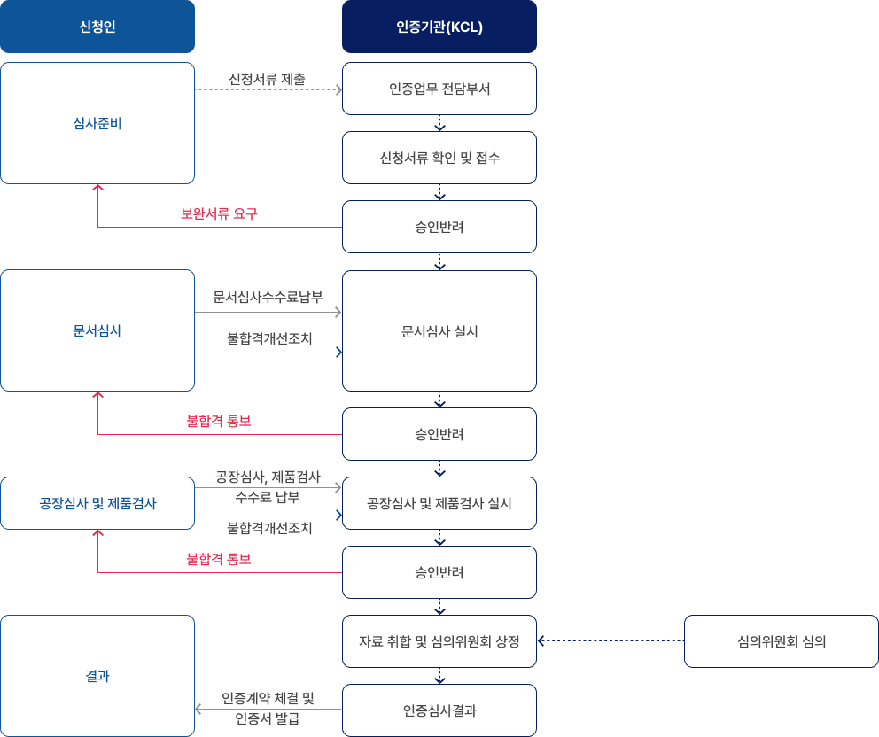 비건인증 업무절차 - 아래 내용 참고