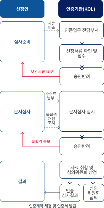 비건인증 업무절차 - 아래 내용 참고