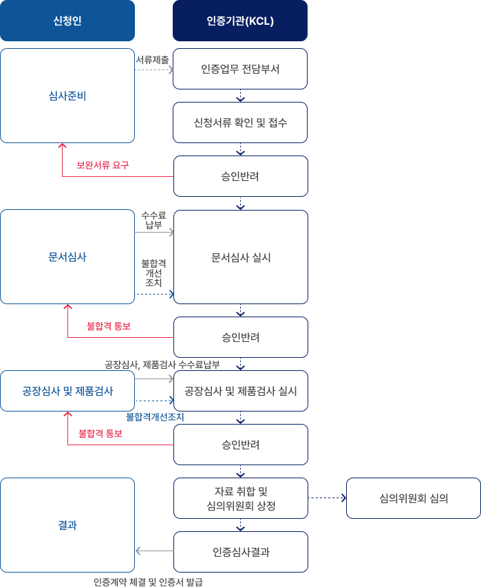 비건인증 업무절차 - 아래 내용 참고