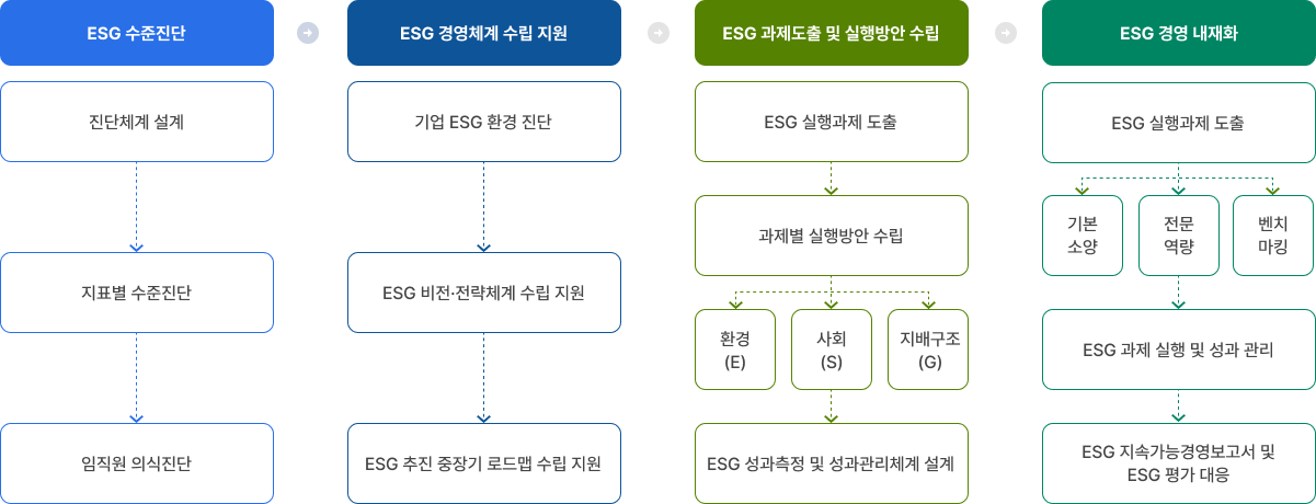 esg 컨설팅 - 아래 내용 참고