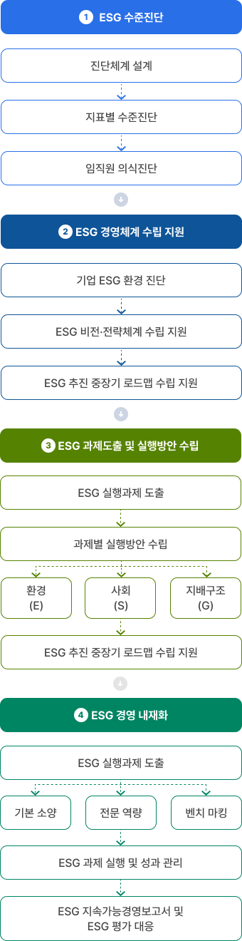esg 컨설팅 - 아래 내용 참고