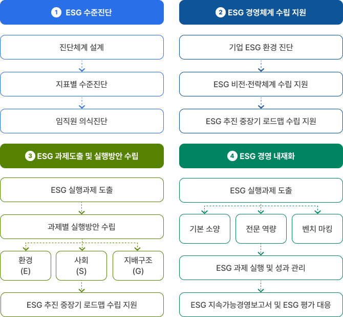 esg 컨설팅 - 아래 내용 참고