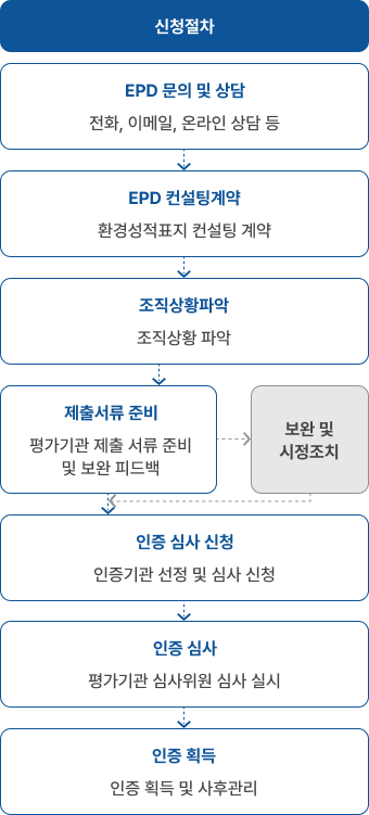 신청절차 - 아래 내용 참고