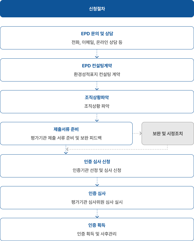 신청절차 - 아래 내용 참고