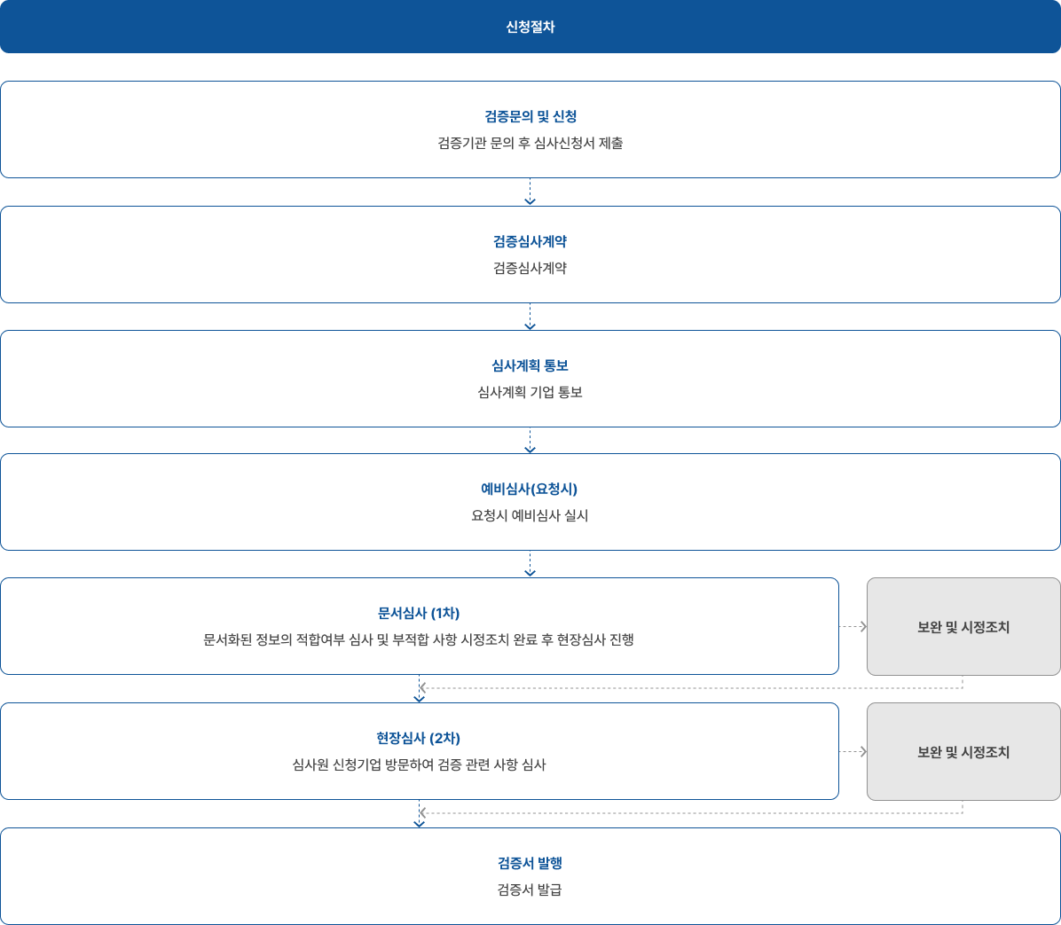 신청절차 - 아래 내용 참고