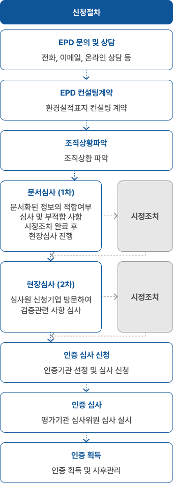 신청절차 - 아래 내용 참고