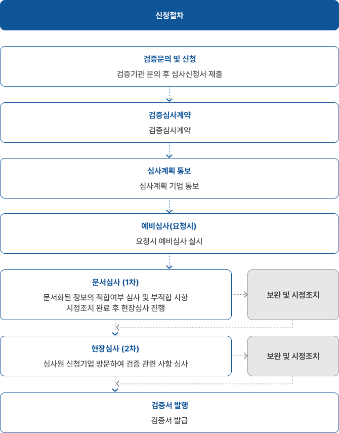 신청절차 - 아래 내용 참고