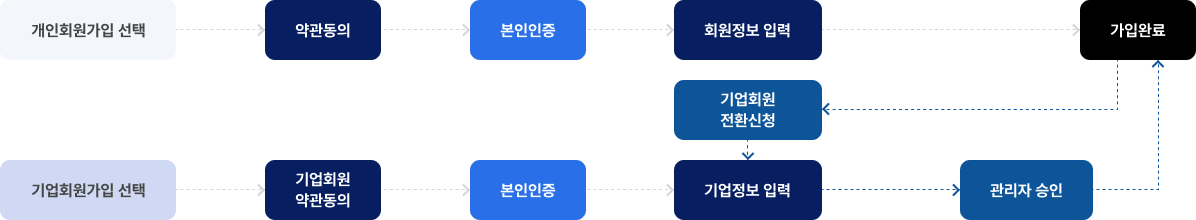 회원가입 절차안내 1. 개인회원가입 선택 > 약관동의 > 본인인증 > 회원정보 입력 > 가입완료 (기업회원으로 전환하기 : 기업회원 전환신청 > 기업정보입력 > 관리자 승인 > 가입완료) 2. 기업회원가입 선택 > 기업회원 약관동의 > 본인인증 > 기업정보입력 > 관리자 승인 > 가입완료