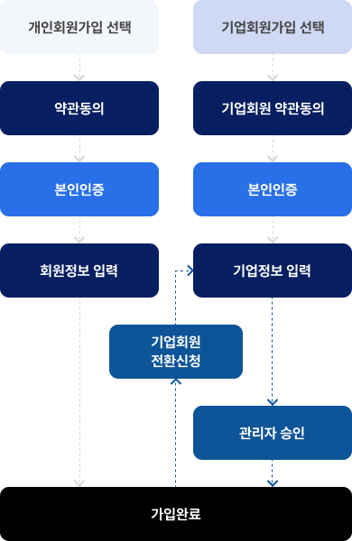 회원가입 절차안내 1. 개인회원가입 선택 > 약관동의 > 본인인증 > 회원정보 입력 > 가입완료 (기업회원으로 전환하기 : 기업회원 전환신청 > 기업정보입력 > 관리자 승인 > 가입완료) 2. 기업회원가입 선택 > 기업회원 약관동의 > 본인인증 > 기업정보입력 > 관리자 승인 > 가입완료