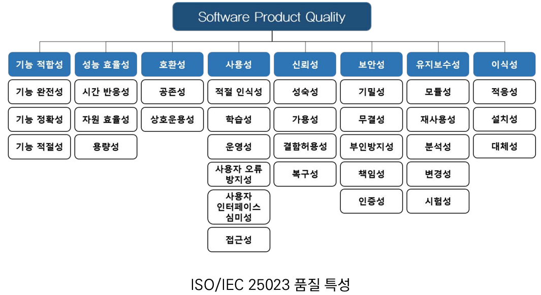 Software Product Quality
기능적합성:기능완전성, 기능정확성, 기능 적절성. 성능효율성: 시간반응성, 자원효율성, 용량성. 호환성: 공존성,상호운용성. 사용성: 적절인신성, 학습성, 운영성, 사용자오류방지성, 사용자인터페이스심미성, 접근성. 신뢰성:성숙성, 가용성, 결함허용성, 복구성. 보안성:기밀성,무결성, 부인방지성, 책임성, 인증성. 유지보수성: 모듈성, 재사용성, 분석성, 변경성, 시험성. 이식성:적응성, 설치성, 대체성