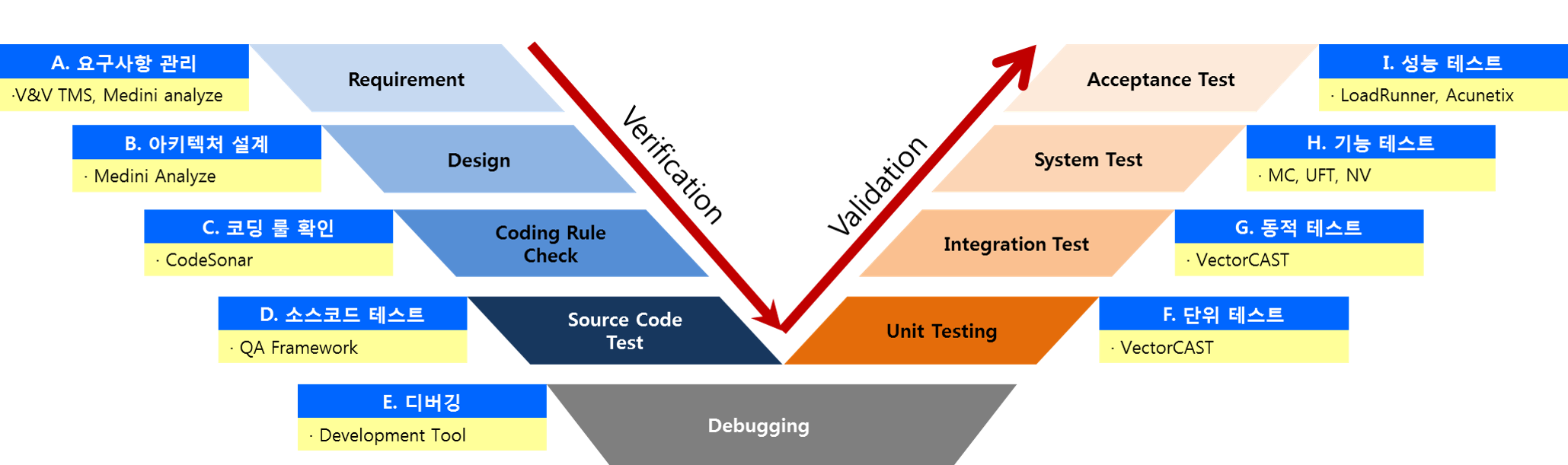 A~D: Verification, F~I: Validation.
A.요구사항관리 v&v tms, medini analyze (Requirement), B.아키텍쳐 설계 Medini analyze(Deisgn), C.코딩 툴 확인 Codesonar(Coding Rule Check), D.소스코드 테스트 QA Framework(Source Code Test), E.디버깅 Development Tool(Debugging), F.단위테스트 VectorCAST(Unit Testing), G.동적 테스트 VectorCAST(Integration Test), H.기능 테스트 MC, UFT, NV(System Test), I. 성능테스트 LoadRunner, Acunetix(Acceptance Test)