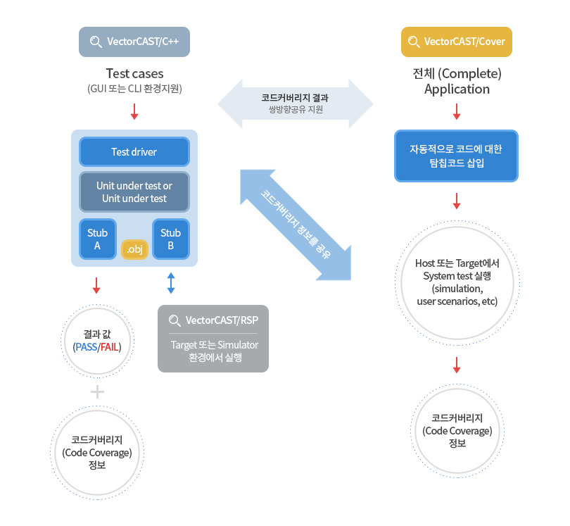 VectorCAST/C++:Test cases(GUI 또는 CLI 환경지원) > (Test driver, unit under test or unit under test,Stub A,.Obj,Stub B(VectorCAST/RSP: Target또는 Simulator환경에서 실행)) > 결과값(PASS/FAIL) + 코드커버리지(Code Coverage)정보
VectorCAST/Cover:전체(Complete)Application > 자동적으로 코드에 대한 탐칩코드 삽입 > Host 또는 Target에서 System test실행(simulation, user scenarios, etc) > 코드커버리지(Code Coverage)정보
코드커버리지 결과 (쌍방향공유 지원), 코드커버리지 정보를 공유